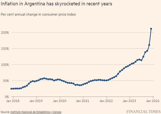 Экономика Аргентины Инфляция в Аргентине